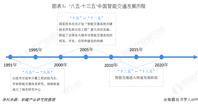 图表1：“八五-十三五“中国智能交通发展历程