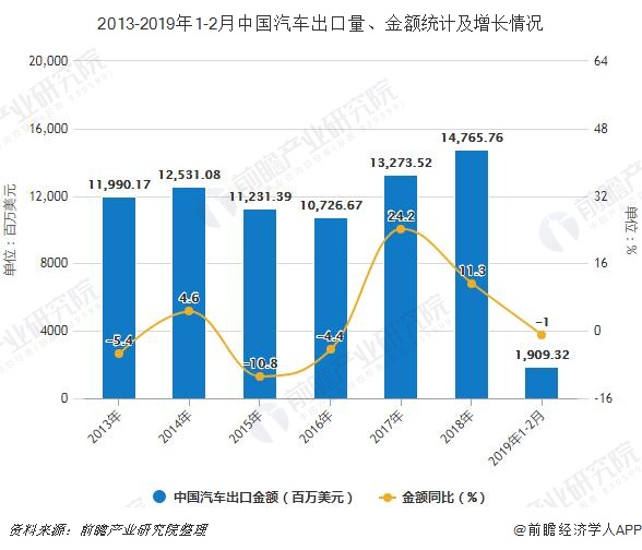2013-2019年1-2月中国汽车出口量、金额统计及增长情况