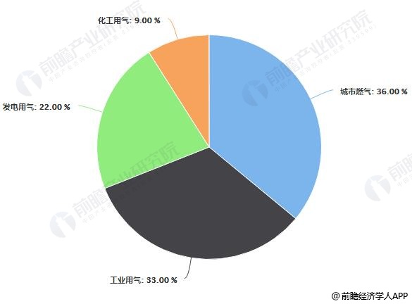 2018年我国天然气消费结构占比统计情况