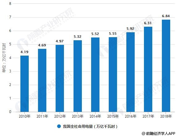 2010-2018年我国全社会用电量统计情况