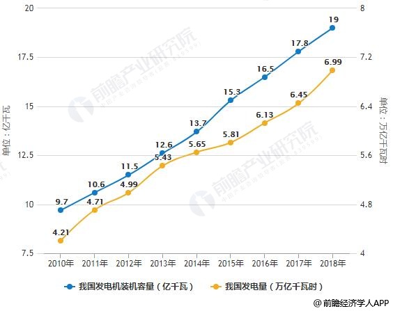 2010-2018年中国全社会电力生产规模统计情况