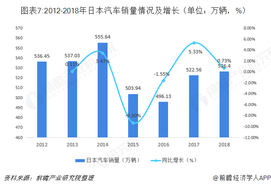 图表7:2012-2018年日本汽车销量情况及增长（单位：万辆，%）  