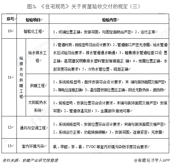 图3：《住宅规范》 关于房屋验收交付的规定（三）  