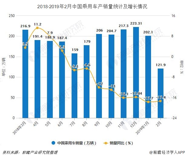 2018-2019年2月中国乘用车产销量统计及增长情况