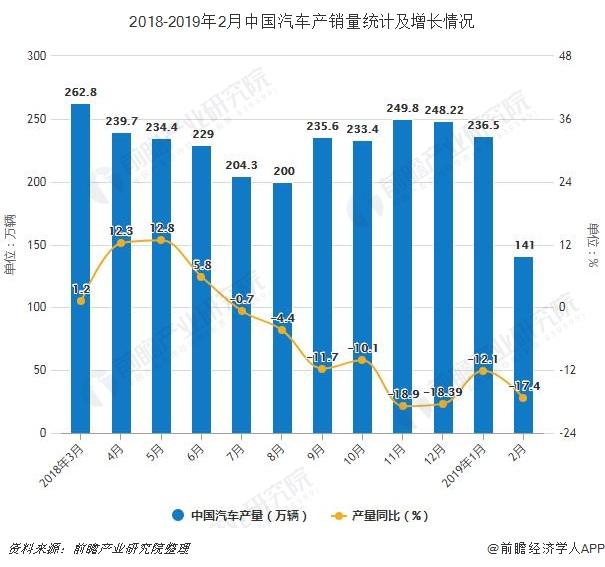 2018-2019年2月中国汽车产销量统计及增长情况