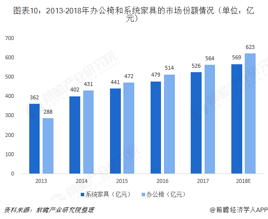 图表10：2013-2018年办公椅和系统家具的市场份额情况（单位：亿元）  