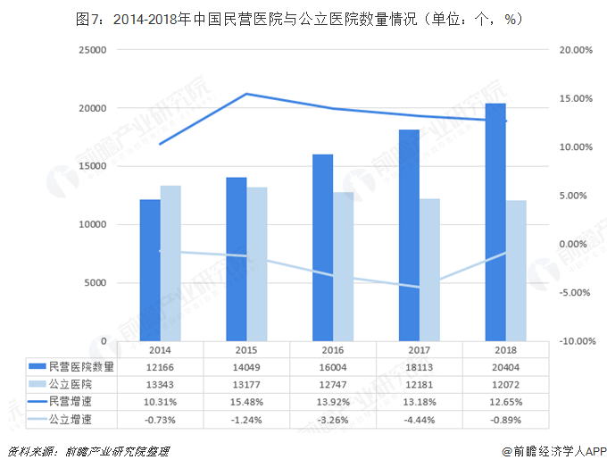 图7：2014-2018年中国民营医院与公立医院数量情况（单位：个，%） 