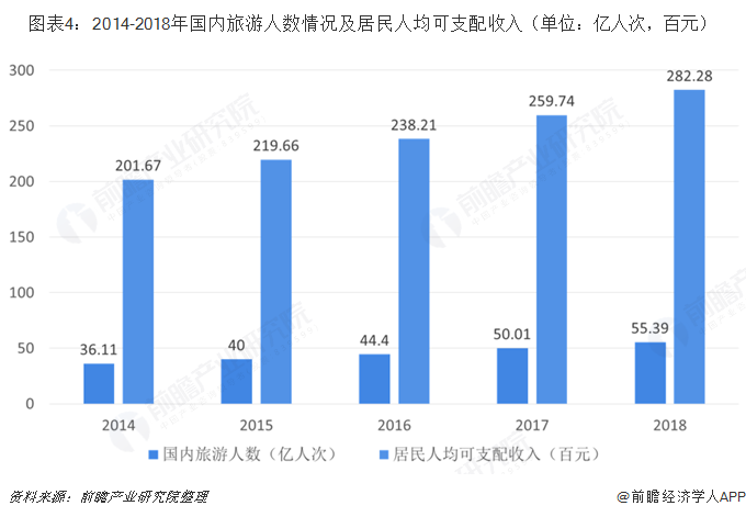 图表4：2014-2018年国内旅游人数情况及居民人均可支配收入（单位：亿人次，百元）  