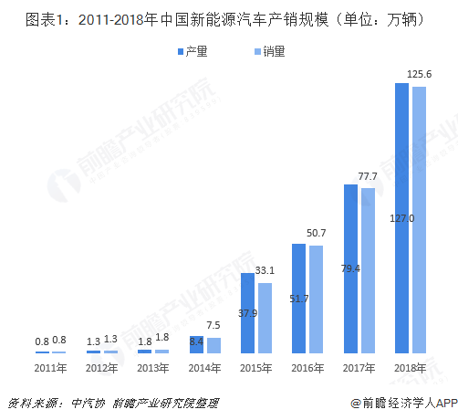 图表1：2011-2018年中国新能源汽车产销规模（单位：万辆）  