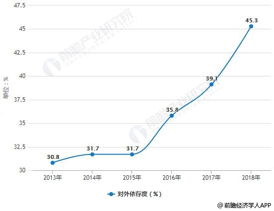 2013-2018年我国天然气进口量及对外依存度统计情况