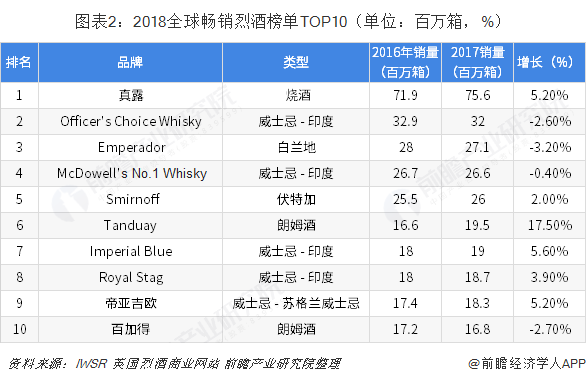 图表2：2018全球畅销烈酒榜单TOP10（单位：百万箱，%）