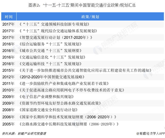 图表2：&ldquo;十一五-十三五&rdquo;期间中国智能交通行业政策/规划汇总  