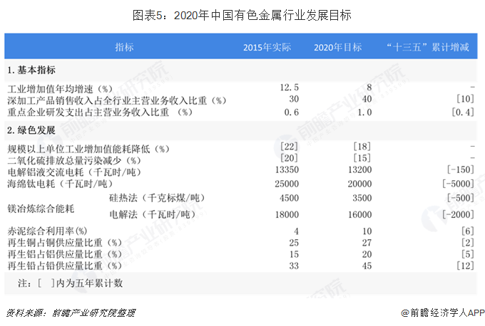 图表5：2020年中国有色金属行业发展目标