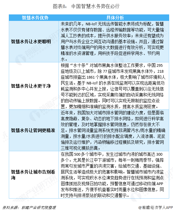 图表8： 中国智慧水务势在必行