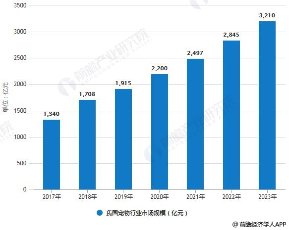 2017-2023年我国宠物行业市场规模统计情况及预测