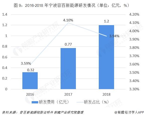  图 9：2016-2018 年宁波容百新能源研发情况（单位：亿元，%）  