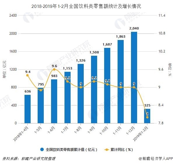 2018-2019年1-2月全国饮料类零售额统计及增长情况