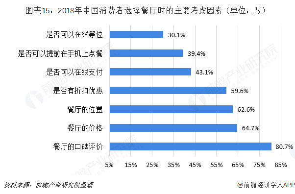 图表15：2018年中国消费者选择餐厅时的主要考虑因素（单位：％）  