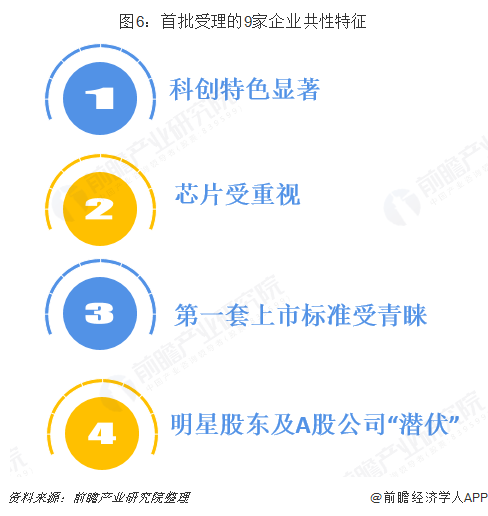 图6：首批受理的9家企业共性特征  