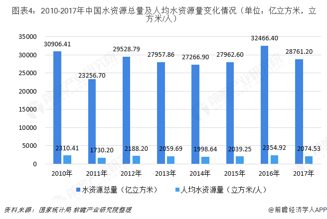  图表4：2010-2017年中国水资源总量及人均水资源量变化情况（单位：亿立方米，立方米/人）