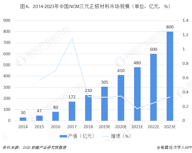  图4：2014-2023年中国NCM三元正极材料市场规模（单位：亿元，%）  