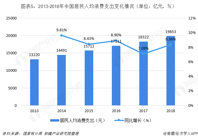 图表5：2013-2018年中国居民人均消费支出变化情况（单位：亿元，％）
