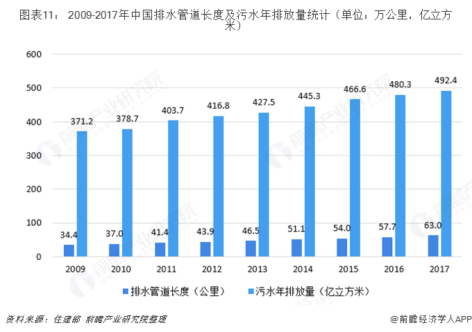图表11： 2009-2017年中国排水管道长度及污水年排放量统计（单位：万公里，亿立方米）  