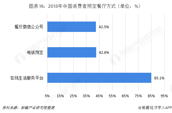 图表16：2018年中国消费者预定餐厅方式（单位：%）  
