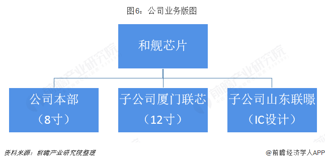 圖6：公司業務版圖  