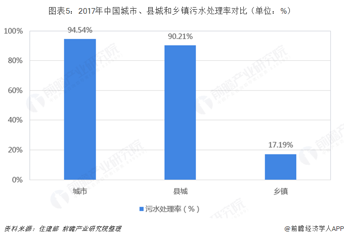 圖表5：2017年中國城市、縣城和鄉(xiāng)鎮(zhèn)污水處理率對比（單位：%）  