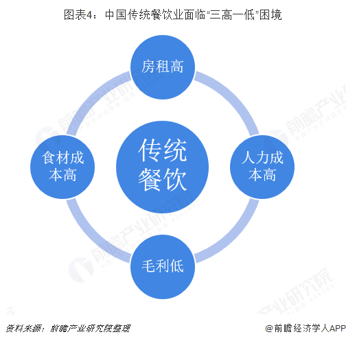 图表4：中国传统餐饮业面临“三高一低”困境