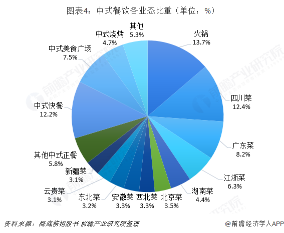  图表4：中式餐饮各业态比重（单位：%）  