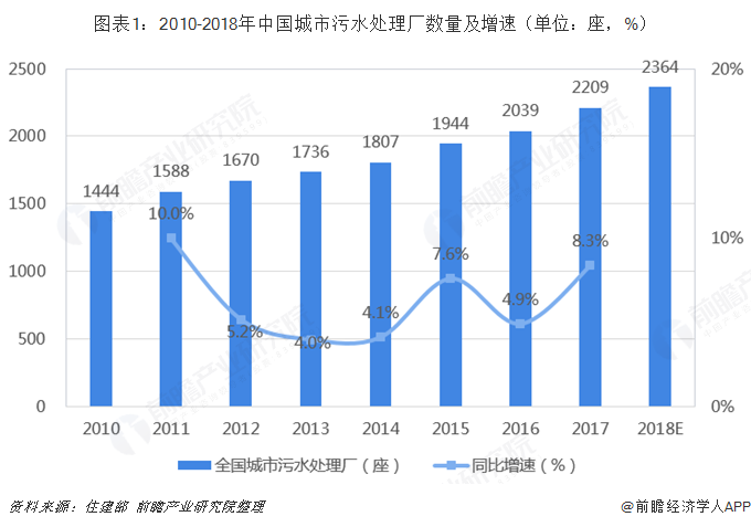 圖表1：2010-2018年中國城市污水處理廠數(shù)量及增速（單位：座，%）  