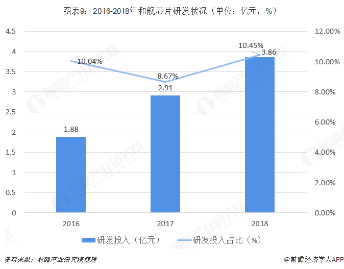 圖表9：2016-2018年和艦芯片研發狀況（單位：億元，%）  