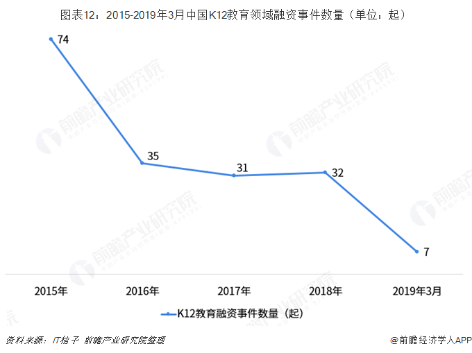 图表12：2015-2019年3月中国K12教育领域融资事件数量（单位：起）  