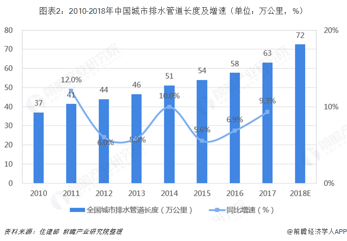 圖表2：2010-2018年中國城市排水管道長度及增速（單位：萬公里，%）  