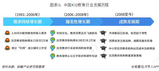 图表3：中国K12教育行业发展历程