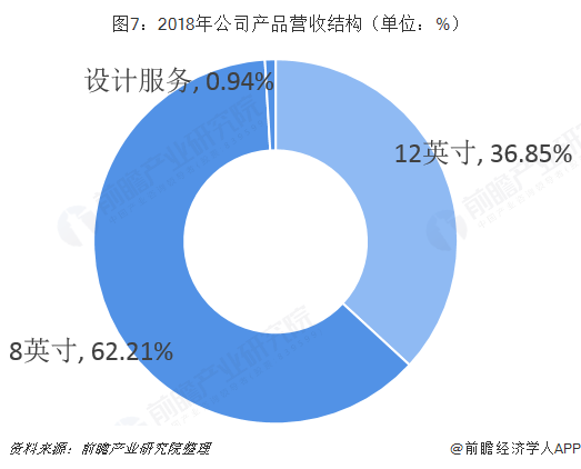 图7：2018年公司产品营收结构（单位：%）  