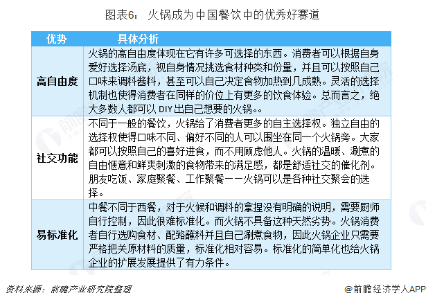 图表6： 火锅成为中国餐饮中的优秀好赛道