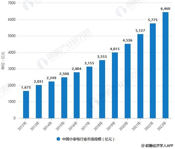 2012-2023年中国小家电行业市场规模统计情况及预测