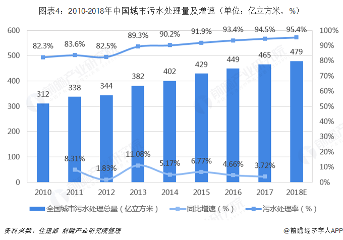 圖表4：2010-2018年中國城市污水處理量及增速（單位：億立方米，%）  