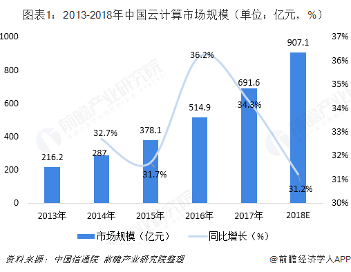 圖表1：2013-2018年中國云計算市場規模（單位：億元，%）