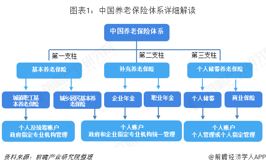 图表1：中国养老保险体系详细解读  