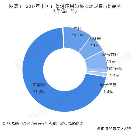 图表4：2017年中国石墨烯应用领域市场规模占比结构（单位：%）  