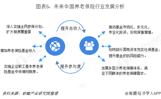 图表5：未来中国养老保险行业发展分析  