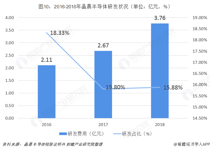  图10：2016-2018年晶晨半导体研发状况（单位：亿元，%）  