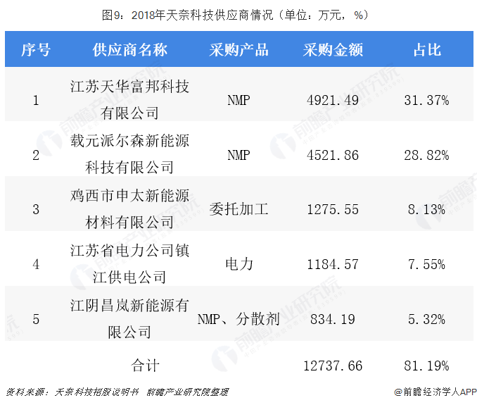 图9：2018年天奈科技供应商情况（单位：万元，%）          