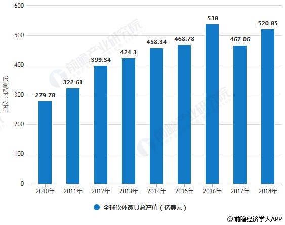2010-2018年全球软体家具总产值统计情况及预测
