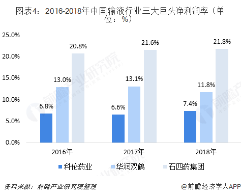 图表4：2016-2018年中国输液行业三大巨头净利润率（单位：%）  