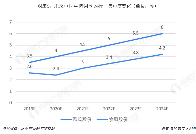 图表5：未来中国生猪饲养的行业集中度变化（单位：%）   